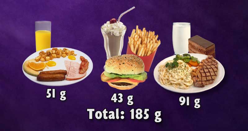 Drei Mahlzeiten einer typischen fleischbasierten Ernährung ergeben 185 g Protein.